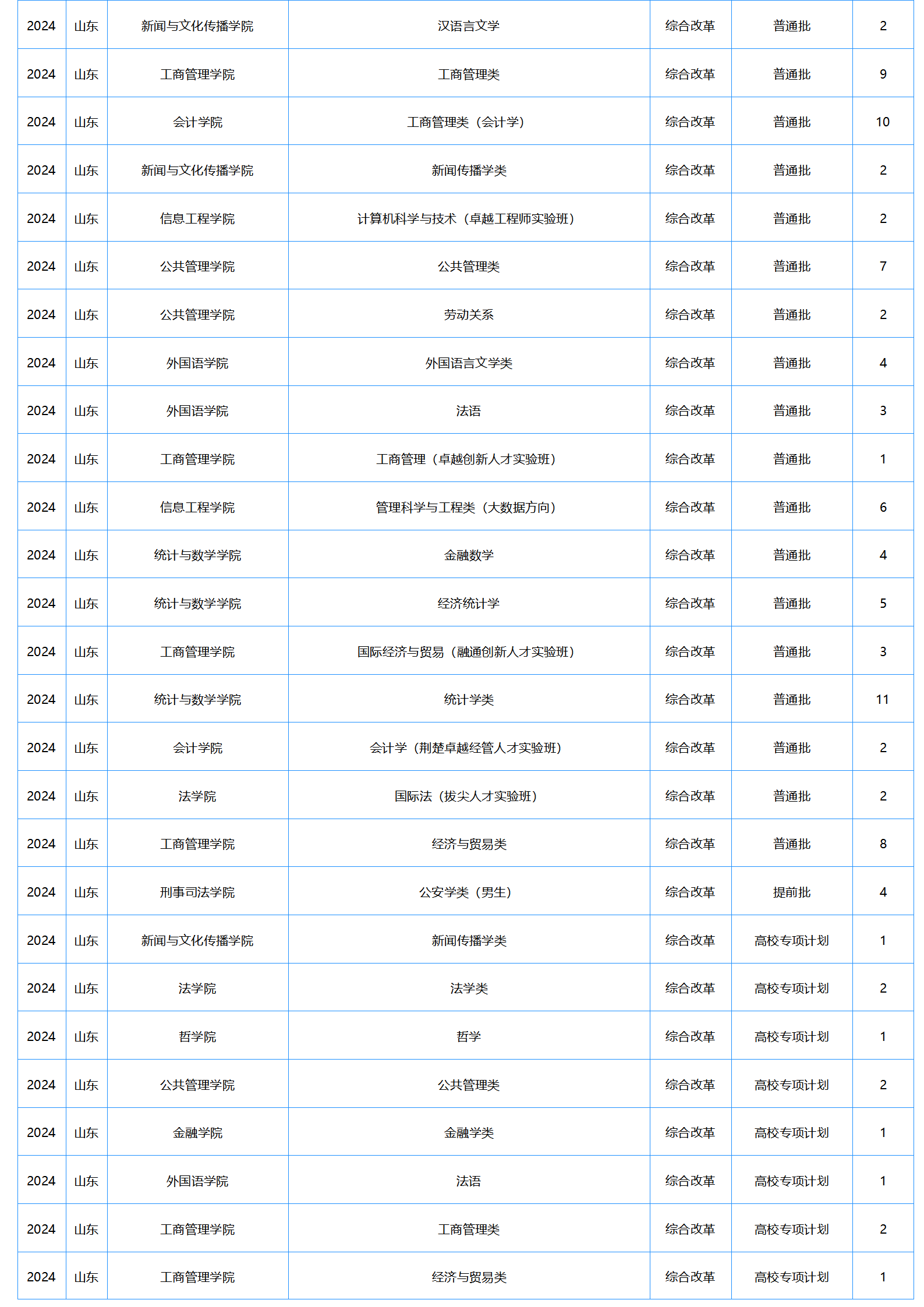中南財(cái)經(jīng)政法大學(xué)－2024年招生計(jì)劃